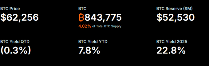 A financial dashboard displaying Bitcoin metrics: "BTC Price $62,256", "BTC 843,775 (4.02% of Total BTC Supply)", "BTC Reserve ($M) $52,530", "BTC Yield QTD (0.3%)", "BTC Yield YTD 7.8%", and "BTC Yield 2025 22.8%".