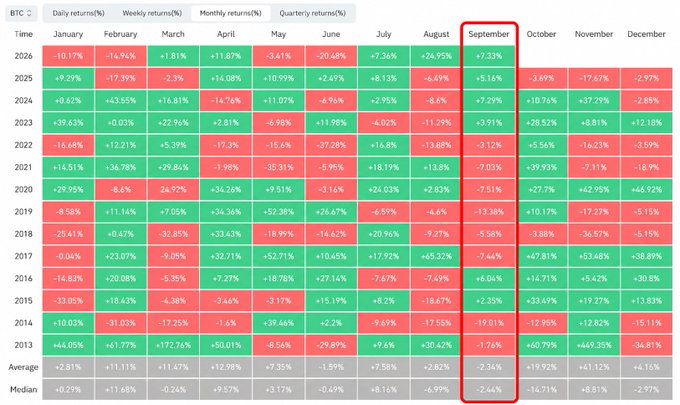 A historical Bitcoin monthly returns table from 2013-2025 with the September column highlighted, showing September has a median return of -2.46% (the only negative median month).