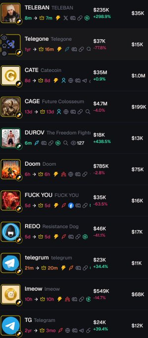 Dark-mode list of cryptocurrency or token entries showing names like TELEBAN ($235K), Telegone ($37K), CATE ($35M), CAGE ($4.7M), DUROV ($18K), Doom ($785K), FUCK YOU ($35K), REDO ($46K), telegram ($23K), lmeow ($549K), and TG ($24K) with various price changes and statistics.