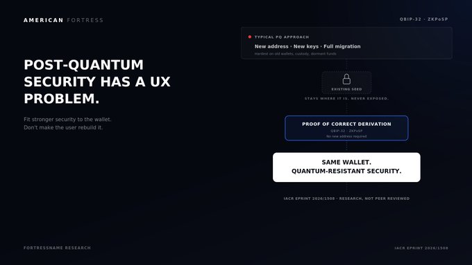 A slide from American Fortress Research titled 'POST-QUANTUM SECURITY HAS A UX PROBLEM,' highlighting the need to fit stronger security to the wallet without requiring users to rebuild it, dated IACP ePRINT 2026/1509.