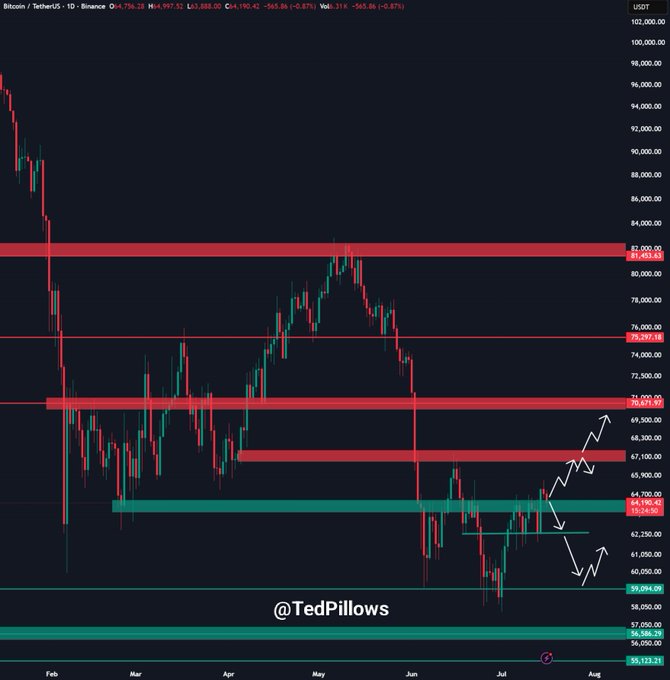A daily BTC/USDT chart from Binance showing Bitcoin's price action failing to hold above the $65,000 resistance level (currently around $64,947), with key support zones marked at $63,262 and $59,094, and resistance levels at $69,840, $75,307, and $81,863, illustrating the post's warning that without a daily close above $65K, Bitcoin risks erasing its short-term gains.
