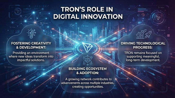 The image is a futuristic digital infographic titled "TRON'S ROLE IN DIGITAL INNOVATION," featuring three key pillars—"Fostering Creativity & Development," "Building Ecosystem & Adoption," and "Driving Technological Progress"—connected by glowing lines to a central TRON logo. It visually reinforces the post's message about TRON's commitment to innovation and its expanding network of developers driving meaningful, long-term progress.