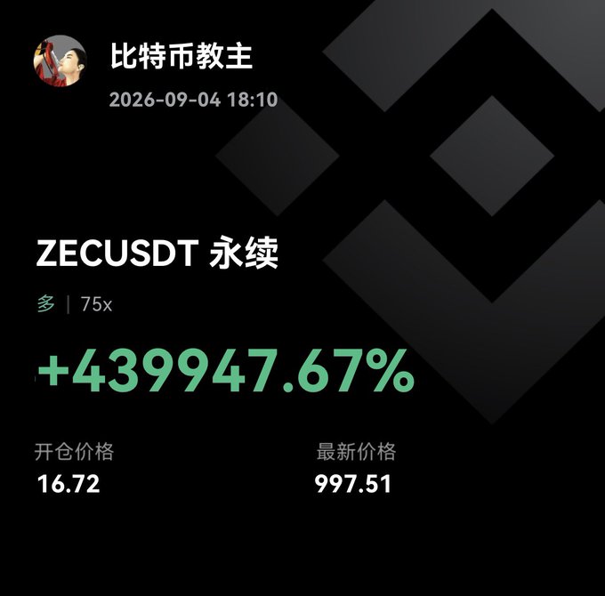 The image shows a trading position screenshot from "比特币教主" (Bitcoin Cult Leader) dated 2026-09-04, displaying a ZECUSDT perpetual position with 75x leverage that gained an extraordinary +439,947.67%, opening at 16.72 and now valued at 997.51. This visually reinforces the post's claim about ZEC's massive price surge, illustrating the dramatic returns from buying early before the breakout.