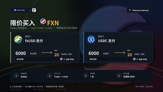 A digital advertisement in Chinese for FXN cryptocurrency shows limit buy options on Rabby Wallet connecting to Ethereum Mainnet, featuring paths A (fxUSD payment) and B (USDC payment), both offering 20 fxUSD/FXN or USDC/FXN for a 7-day valid limit order of 6000.
