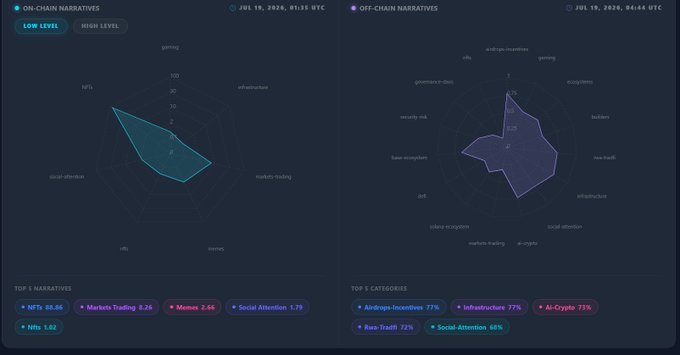 A dashboard displaying radar charts comparing on-chain and off-chain narratives, with on-chain metrics highlighting "NFTs 88.06" and "Markets Trading 8.26" as top narratives, and off-chain metrics highlighting "Airdrops-Incentives 77%" and "Infrastructure 77%" as top categories, illustrating the multi-faceted approach Nucleus takes to measuring trust and engagement in Web3 beyond simple metrics like follower counts or transaction volumes.