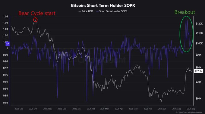 A Bitcoin price chart titled "Bitcoin: Short Term Holder SOPR" showing Price USD and Short Term Holder SOPR from September 2025 to September 2026, with annotations marking "Bear Cycle start" in October 2025 and "Breakout" in August 2026.