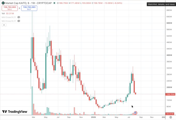 A TradingView chart showing the weekly market cap of the KAIQTQ cryptocurrency (CRYPTOCAP), displaying candlestick price action and volume bars.