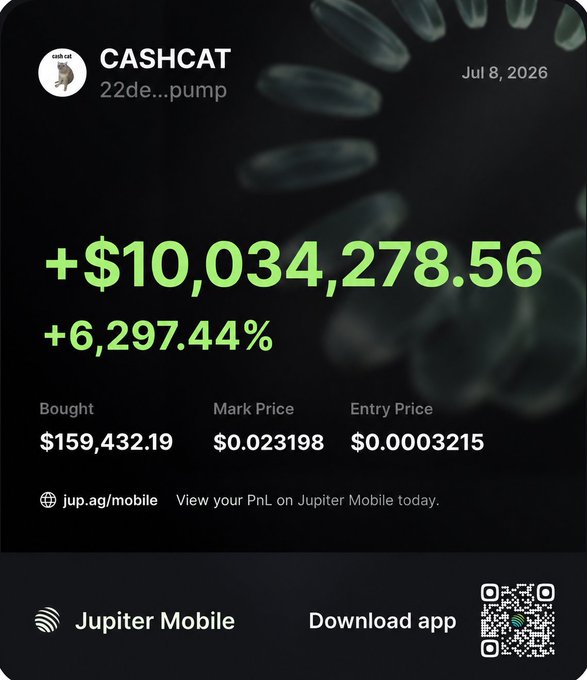 A Jupiter Mobile PnL card from July 8, 2026 shows a massive +$10,034,278.56 gain (+6,297.44%) on $CASHCAT (or "Cash Cat"), with a $159,432.19 position that jumped from a $0.0003215 entry to a $0.023198 mark price. The card serves as visual proof backing the poster's claim of finally "retiring" after years of memecoin trading.