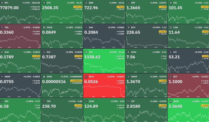 A financial dashboard displaying green and red ticker boxes with various cryptocurrencies including BTC, ETH, BNB, XRP, SOL, TRX, DOGE, ADA, BCH, LINK, XLM, SUI, ZEC, AVAX, LTC, HBAR, SHIB, WLFI, GRAM, DOT, UNI, TAO, AAVE, ICP, and NEAR, each showing price and percentage changes.