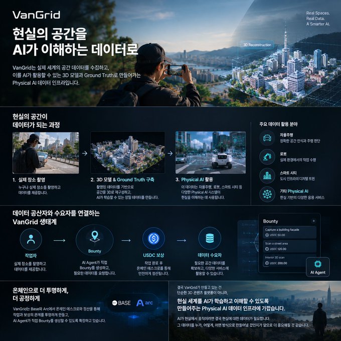 A VanGrid infographic in Korean about converting urban reality data into AI training data, showing a 3D reconstructed cityscape and detailing the workflow from data collection through Physical AI and the VanGrid ecosystem on Base and Arc blockchain.