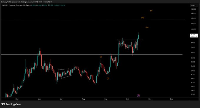 A candlestick chart of INJ/USDT Perpetual Contract on TradingView displays price action from May through October, showing an Elliott Wave count with labels (i), (ii), (iii), (iv), and (v), suggesting a bullish outlook toward a $12 minimum target as indicated by the horizontal resistance line on the right side of the chart.