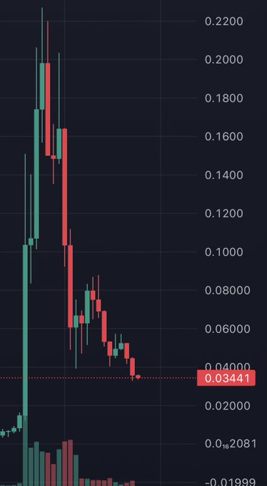 A candlestick chart shows a sharp price decline from around 0.2000 down to 0.03441, with red and green candles indicating a bearish trend.