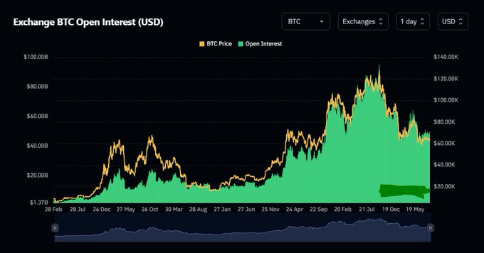 A chart titled "Exchange BTC Open Interest (USD)" displays a green area graph of open interest overlaid with an orange line representing BTC price, with a green arrow pointing to the latest date of 19 May.