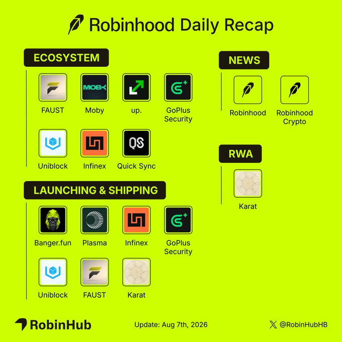 A Robinhood Daily Recap infographic dated August 7th, 2026, categorizes ecosystem partners (FAUST, Moby, up., GoPlus Security, Uniblock, Infinex, Quick Sync), news updates from @RobinhoodApp and @RobinhoodCrypto, an RWA listing for Karat, and launching/shipping projects (Banger.fun, Plasma, Infinex, GoPlus Security, Uniblock, FAUST, Karat). The visual organizes the platform's daily crypto activity into distinct sections that complement the accompanying news highlights, including Robinhood Earn surpassing $250 million in USDG vault deposits and the availability of $CASHCAT trading on Bitstamp by Robinhood.