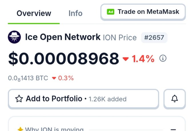 The image shows a price tracker for Ice Open Network (ION) at $0.000008968, down 1.4% in 24 hours and 0.3% against BTC (0.00001413 BTC), ranked #2657. This visually supports the post's message about $ION "dumping hard," highlighting the token's decline and its very low price.