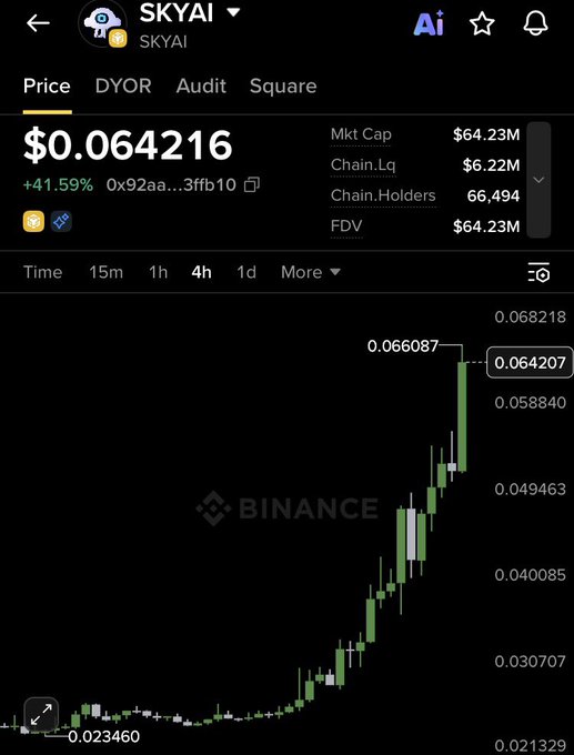 The image shows a Binance price chart for the SKYAI token trading at $0.064216 with a 41.59% gain, a market cap of $64.23M, and a recent 4-hour candle spiking from $0.023460 to $0.066087. The chart visually supports the post's claim of a 150% surge and the trader's promotion of a "1K to 20K" challenge with the SKYAI token.