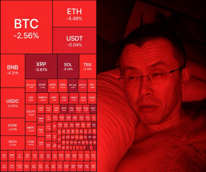 A man with glasses lies in bed bathed in red light, looking distressed beside a cryptocurrency market heatmap showing widespread losses, including BTC -2.56%, ETH -4.49%, and XRP -5.61%. The red-drenched scene visually reinforces the post's news that Bitcoin has fallen below $81,000, with the man's somber mood mirroring the market's decline.