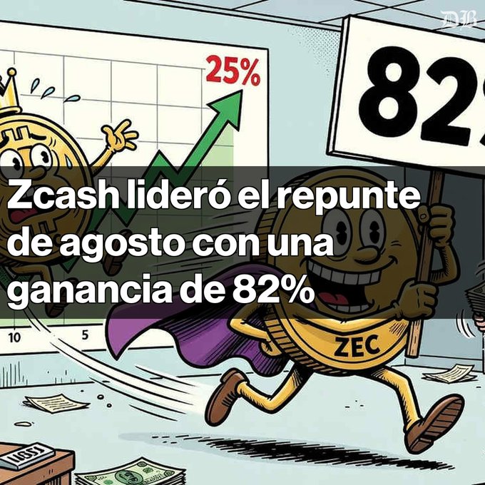 A cartoon illustration of a Zcash (ZEC) coin character wearing a cape and holding an '82%' sign, with Spanish text stating 'Zcash lideró el repunte de agosto con una ganancia de 82%'.