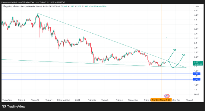 A financial chart from TradingView displaying the 'CRYPTOCAP' (Total Crypto Market Cap) over a daily timeframe, showing a descending trendline and horizontal support levels, with annotations suggesting a potential upward breakout in July 2026.