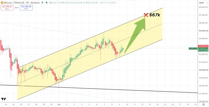 A Bitcoin/USDT 4-hour Binance trading chart on TradingView showing an ascending channel pattern with a green arrow pointing to a price target of $67k.