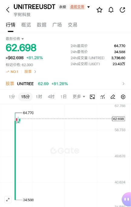 A screenshot from Gate.io showing the UNITREEUSDT perpetual pre-market trading page, where Unitree Robotics (宇树科技) stock token is trading at $62.698, up 81.28% from a 24-hour low of $34.588, with a 24-hour high of $64.770 and trading volume of 23.43万 USDT—illustrating the newly available pre-market access to the popular robotics company highlighted in the post.