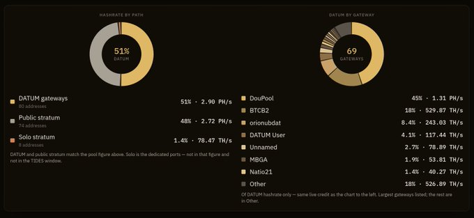A dashboard displaying mining pool statistics shows Lazarus Pool now derives 51% of its hashrate (2.90 PH/s) from DATUM gateways versus 48% (2.72 PH/s) from public stratum, confirming the post's claim that the pool has crossed majority DATUM adoption. The right chart breaks down DATUM routing across 69 gateways, with DouPool at 45% (1.31 PH/s), BTCB2 at 18%, and the remaining ~37% distributed among smaller operators, illustrating the migration of large hashing farms away from stratum.