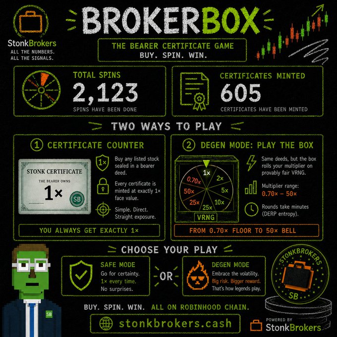 A promotional graphic for "BrokerBox" by StonkBrokers showcases 2,123 total spins and 605 certificates minted, presenting two gameplay modes: Certificate Counter (guaranteed 1× exposure) and Degen Mode (0.70×–50× multiplier via provably fair VRNG), directing users to stonkbrokers.cash.