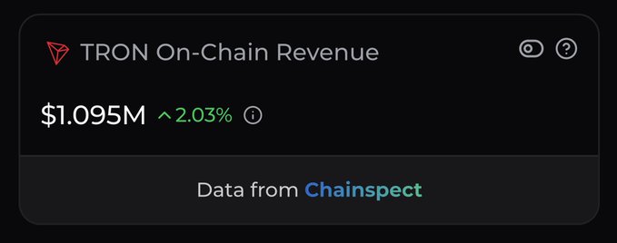 A dark dashboard widget displays "TRON On-Chain Revenue" at $1.095M, showing a 2.03% increase, with data credited to Chainspect.