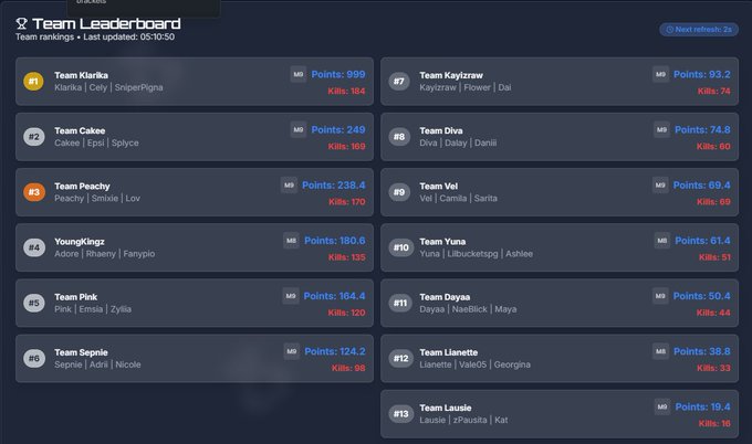 The image displays a "Team Leaderboard" ranking from a competitive tournament, with Team Klarika (Cely | SniperPigna) in first place with 999 points and 184 kills, followed by Team Cakee in second with 249 points. The post highlights the #1 team Klarika—specifically Cely and SniperPigna—celebrating their championship win.