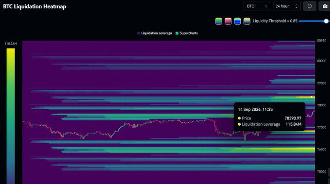 A BTC Liquidation Heatmap chart from Coinglass displaying Bitcoin price action around $78,390 with a liquidation leverage of $115.6M on 14 Sep 2026, 11:25.