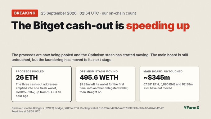 A breaking news graphic from YFarmX dated 25 September 2026, reporting that 'The Bitget cash-out is speeding up,' with details on pooled proceeds (26 ETH), moving Optimism stash (495.6 WETH), and an untouched main hoard of approximately $345m.