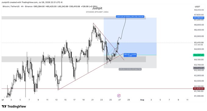A TradingView chart of Bitcoin (BTC/USDT) on the 4-hour timeframe shows the price at $65,284, with the poster noting the trade was stopped at entry and they are staying flat and watching the market. The chart displays a descending trendline break with a short setup marked near $65,150, alongside resistance zones around $67,384 and support around $61,938.