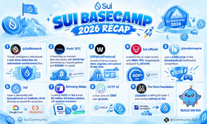 A 'SUI BASECAMP 2026 RECAP' infographic with an icy blue theme listing 10 highlights from the Sui blockchain ecosystem, including partnerships and protocol launches.