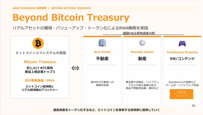 The image is a slide titled "Beyond Bitcoin Treasury" from ANAP Holdings, illustrating ANAP's strategy of expanding from holding approximately 1,417 BTC (ranked 3rd in Japan by corporate holdings) into Real Assets, categorized into Real Estate, Movable Assets, and Intellectual Property—including its IP asset "Exordium," highlighted as the current focus.