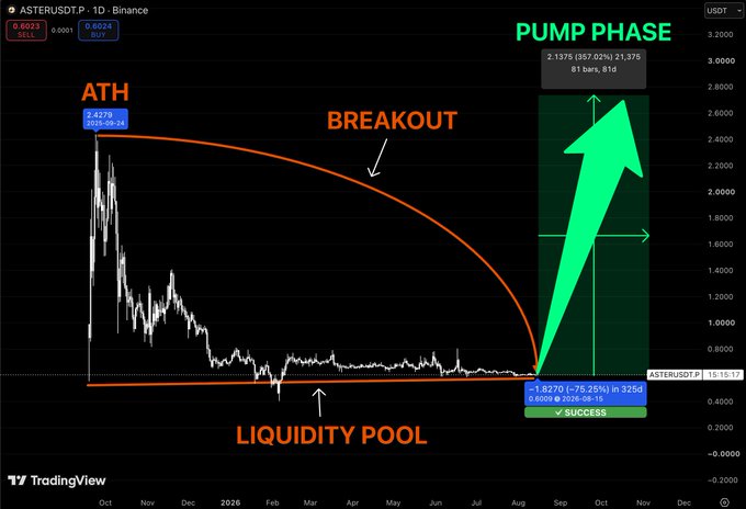 A TradingView chart for ASTERUSDT.P on Binance showing an ATH of 2.4270, a liquidity pool, and an annotated breakout pointing to a 'PUMP PHASE' with a potential price target of 2.1375 to 3.0000.