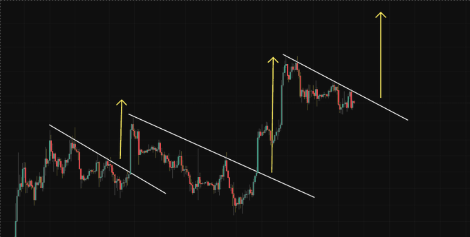 A dark-themed cryptocurrency trading chart showing candlestick price movements with three descending white trendlines and yellow upward arrows indicating breakout points.