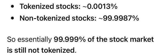 A chart showing that tokenized stocks make up only ~0.0013% of the stock market while non-tokenized stocks account for ~99.9987%, visually reinforcing the post's prediction that a much larger share of global stocks will become tokenized within the next 5–10 years.