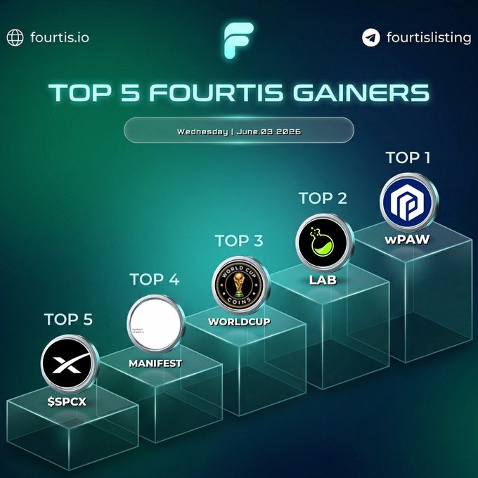 This image showcases a colorful chart with different levels of coins, likely representing the top gainers in a cryptocurrency market. The chart is set against a dark background, which makes the various coins stand out more prominently. Some coins appear higher on the chart than others due to their relative value or popularity among tokenists and miners. The chart appears to be related to the Fourtis community, as it shows what coins are gaining popularity in this space.