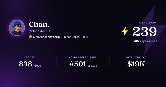 Profile card for user 'Chan.' (@BenokNFT), member of NoxAeris since Sep 29, 2026, showing 239 total zaps, a zscore of 838/1000, leaderboard rank #501 of 3,995, and $19K total volume.