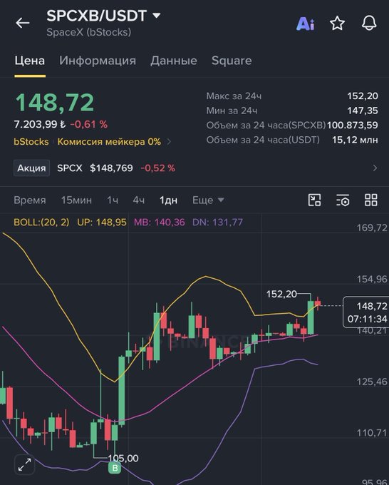 A trading chart for **SPCX/USDT (SpaceX bStocks)** shows the current price at **148.72 USDT**, down 0.61%, with a 24-hour high of 152.20 and low of 147.35. The candlestick chart with Bollinger Bands (UP: 148.95, MB: 140.36, DN: 131.77) illustrates a recent uptrend from a low of 105.00, aligning with the post's bullish "filling pockets from the dip" sentiment on $SPCX.