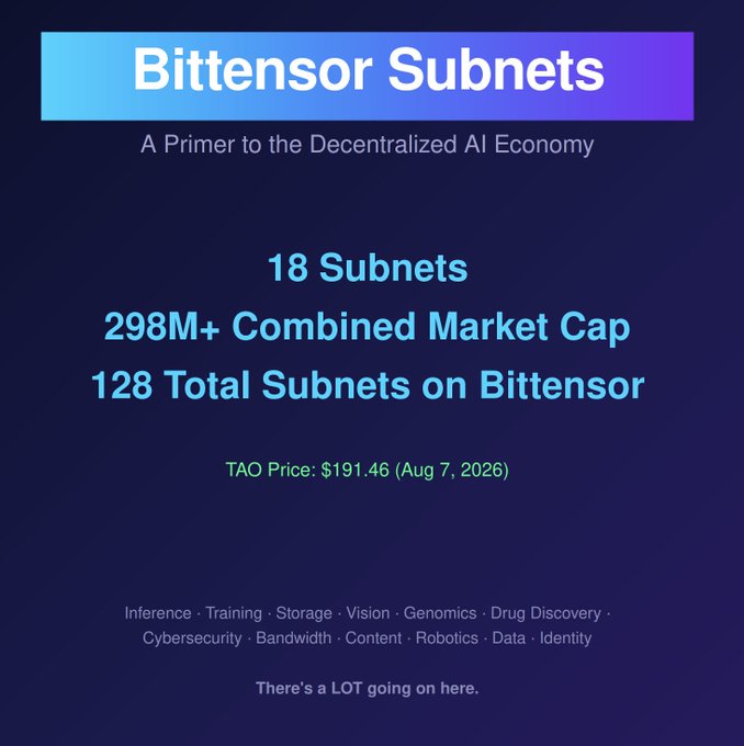 A Bittensor Subnets infographic titled 'A Primer to the Decentralized AI Economy' showing 18 Subnets, $298M+ combined market cap, 128 total subnets, with TAO Price: $191.46 (Aug 7, 2026).