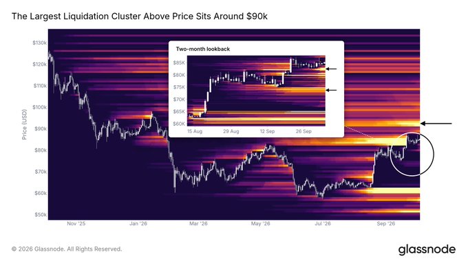 A financial chart from Glassnode titled 'The Largest Liquidation Cluster Above Price Sets Around $90k', showing a price heatmap with an inset 'Two-month lookback' detailing liquidation clusters between $60k-$85k.
