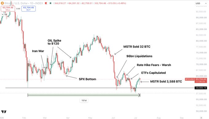 The image shows a Bitcoin/U.S. Dollar price chart tracking BTC's 151-day floor at $60,000, annotated with major events that tested this support level including the Iran war, an oil spike to $120, an SPX bottom, $6bn liquidations, rate hike fears from Warsaw, ETF capitulation, and notable MicroStrategy (MSTR) BTC sales (32 BTC and 3,588 BTC), visually reinforcing the post's argument that $60,000 has proven to be an exceptionally strong higher-timeframe floor for Bitcoin despite numerous macro shocks.