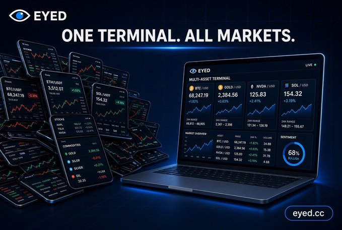 A promotional graphic for Eyed (eyed.cc) featuring the tagline "ONE TERMINAL. ALL MARKETS," showcasing a laptop displaying a "MULTI-ASSET TERMINAL" with live prices for BTC/USD (68,247.19), GOLD/USD (2,384.56), NVDA/USD (125.83), and SOL/USD (154.32), alongside a 68% bullish sentiment indicator and a "MARKET OVERVIEW" table. Floating smartphones on the left display crypto charts (ETH/USDT 3,512.01, SOL/USDT 154.52), stocks, and commodities like gold and oil—visually reinforcing the post's message that Eyed consolidates crypto, stocks, commodities, indices, forex, and pre-IPO trading into a single non-KYC Solana terminal.