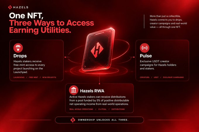 A Hazels NFT promotional graphic titled 'One NFT, Three Ways to Access Earning Utilities', highlighting Drops, Pulse, and Hazels RWA features on a red background.