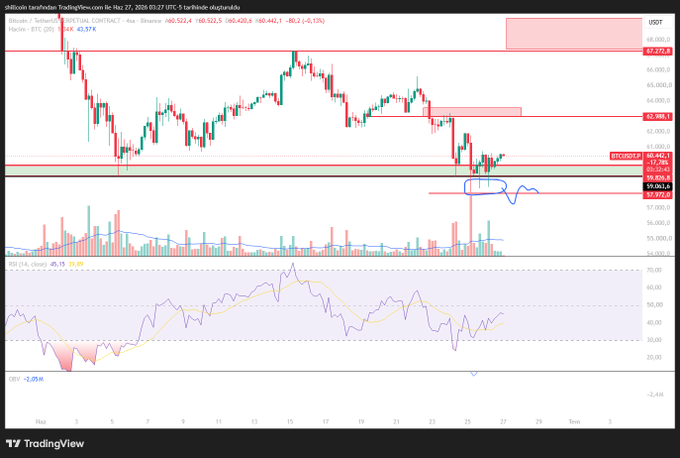 A 4-hour BTC/USDT candlestick chart on Binance showing price around $60,522 with marked resistance near $62,588, a highlighted consolidation range around $59,972-$60,870, and notable lower wicks (pins) below support that suggest trapped liquidity and potential downside cleanup before any sustained upward move.
