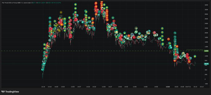 A TradingView price chart displays the meme coin "PumpSCCOIN on Pump.AMM" with timestamps from 14:18 to 15:12, showing price action that spiked rapidly from near zero to a peak around $3,200K before crashing back down to roughly $200K. The chart visually supports the post's complaint about trenchers pumping low-effort meme coins to massive valuations while ignoring actual projects, as the displayed coin exemplifies the volatile, hype-driven launchpad tokens being criticized.