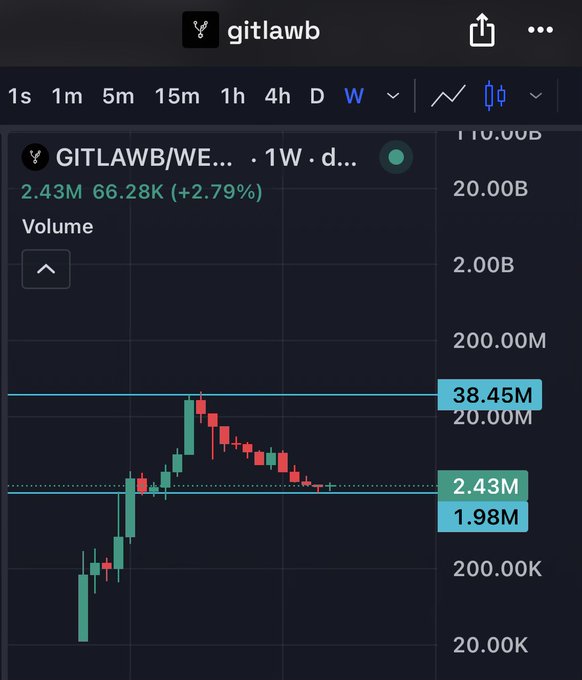 A weekly candlestick chart for the $GITLAWB token shows a current price of 2.43M, up +2.79% with a volume of 66.28K, displaying a dramatic price spike followed by a gradual decline—visually reinforcing the poster's bullish conviction in the token.