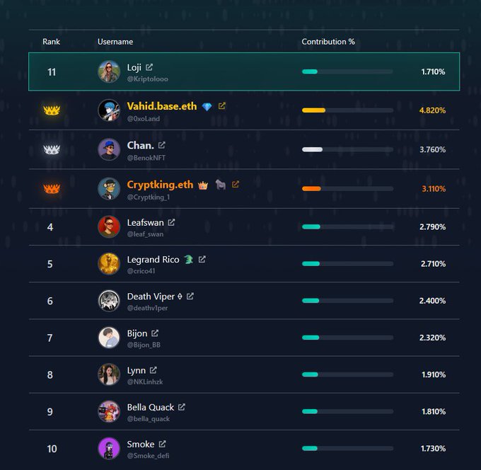 The image shows a table with various data points about different users' names and their corresponding scores or ranks. The table displays information such as user name, rank, and score for multiple people who have participated in an online gaming event. The table is organized into columns representing these three aspects of the participants' performance. The post highlights that the @CNPYNetwork testnet has attracted a lot of attention to its infrastructure projects, with many users participating and contributing their scores or ranks. This early engagement allows for better monitoring and management of the project's progress as it grows in popularity.