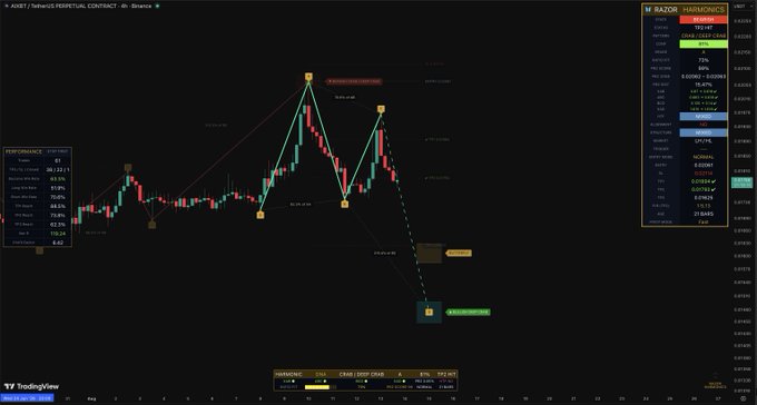 A TradingView 4-hour chart for $AIXBT/USDT Perpetual Contract on Binance displaying a bearish harmonic pattern with projected target levels around $0.04658, showing a current price of $0.08961 with a -25.54% decline. The analysis identifies a completed bearish crab pattern (XABCD 222.222/0.683) with entry signals and potential downward projections to the PRZ (Potential Reversal Zone).